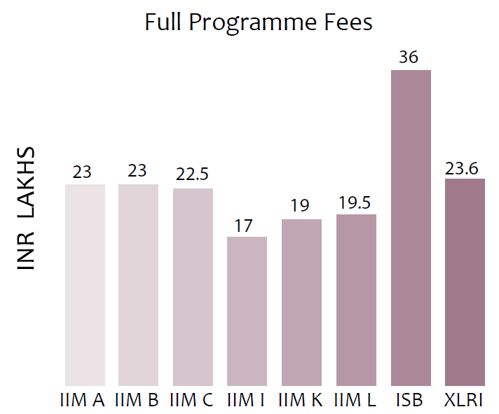 Infographic-2: MBA program fees comparison