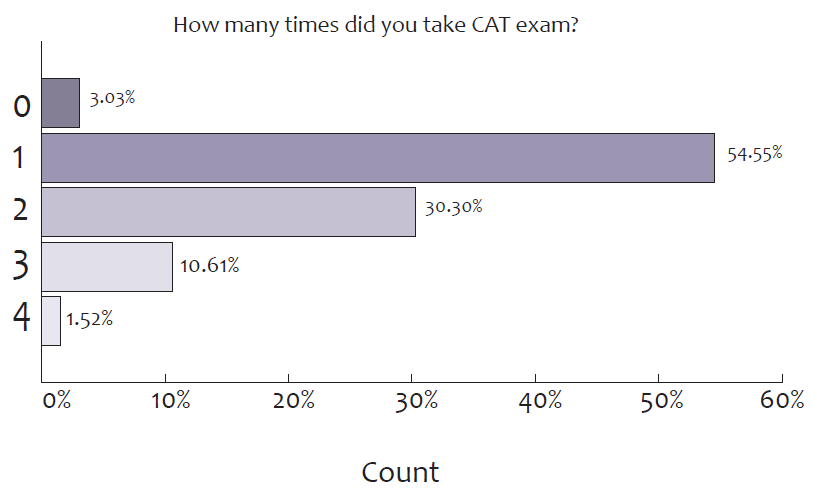 Infographic-3: Number of CAT attempts by surveyed IITB alumni admitted to Indian B-Schools